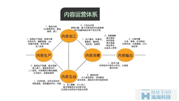 新媒體運營策劃-內容運營體系