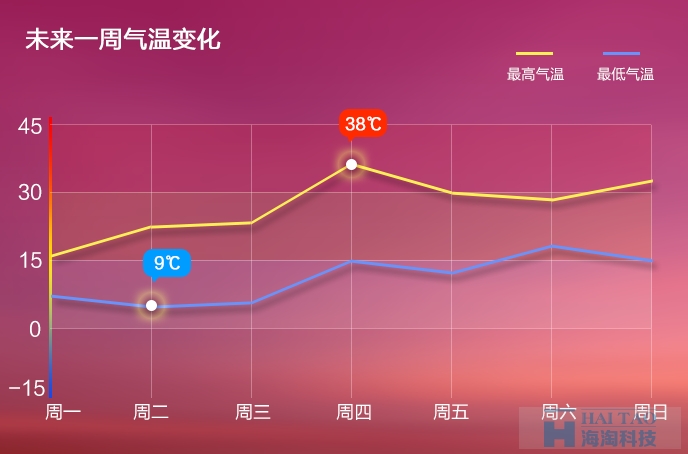 {網頁圖表} 淺談數據可視化和信息可視化