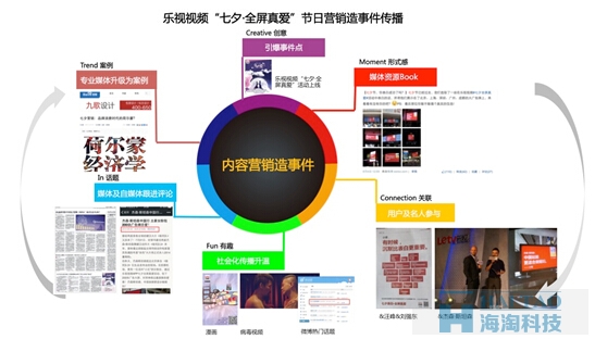 樂視發起首個六屏整合營銷活動“表白上頭條，全屏真的愛”