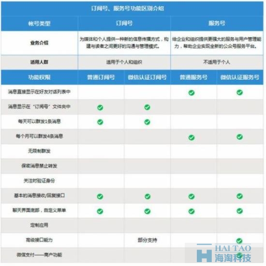 務(wù)號(hào)、訂閱號(hào)詳情功能介紹