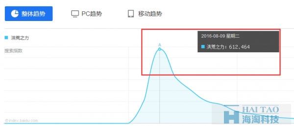 淺談‘洪荒之力’背后的借勢與追熱之風