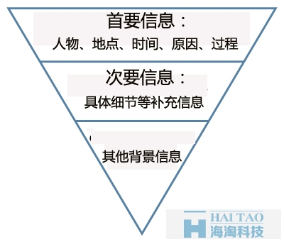 內容營銷的關鍵在何處