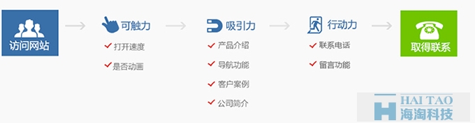 什么是營銷型網站以及營銷型網站的特點