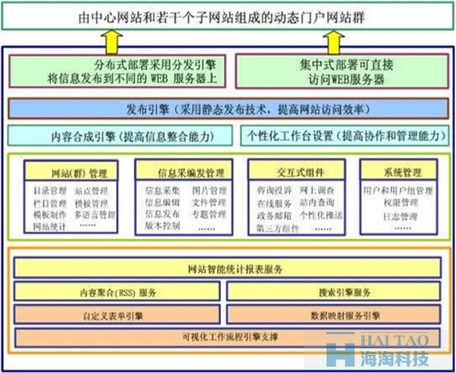 信息雷達系統結構圖_政府部門或事業單位網站建設改版方案