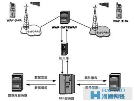 大型WAP網站