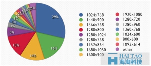 wap網站制作之網頁設計尺寸