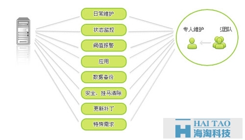 網站維護主要內容