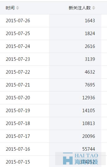 用熱點事件做SEO，一天暴漲35萬粉絲！