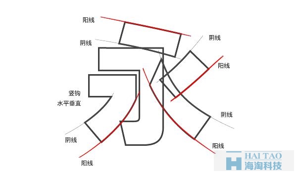網(wǎng)頁設(shè)計中字體的陰陽收縮法故事