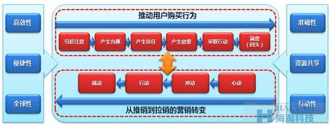 電子商務網站制作流程