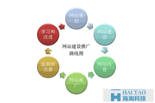 網站建設運營流程-網站建設推廣路線圖