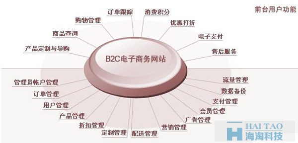 B2C電子商務網站建設