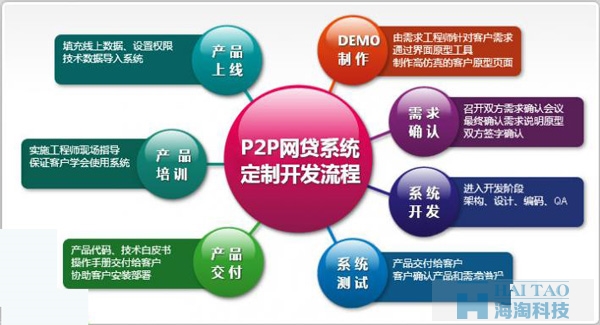 P2P網站建設方案