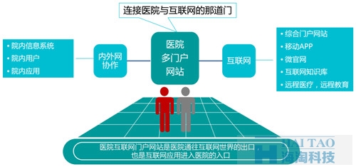 醫院網站建設方案(二)