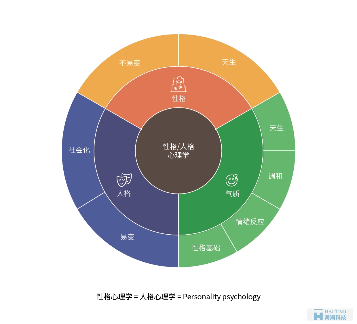 從性格角度分析如何設計網頁