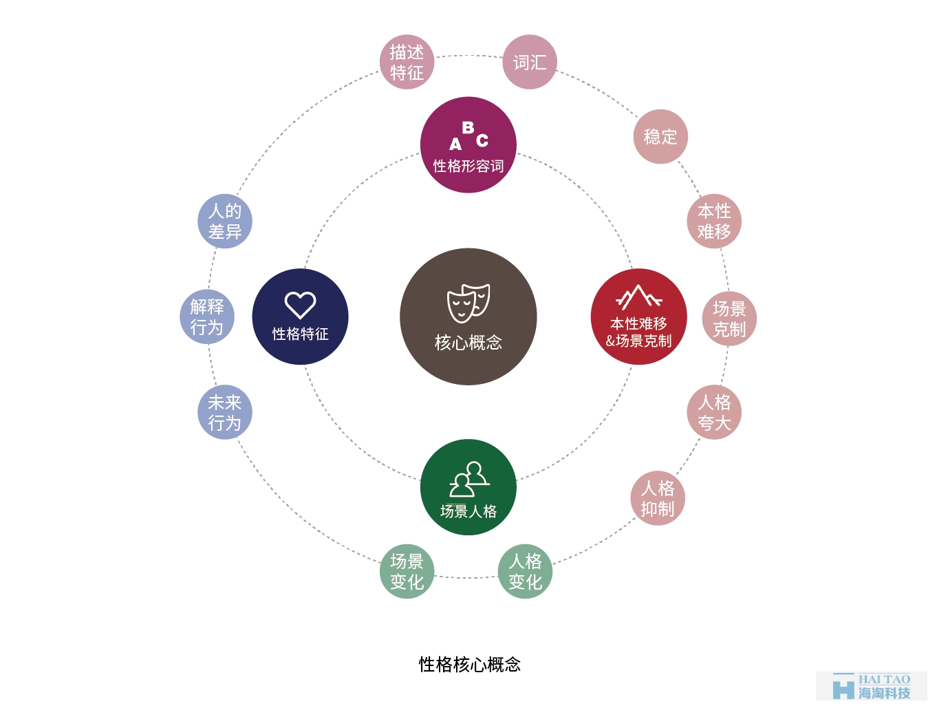 從性格角度分析如何設計網頁
