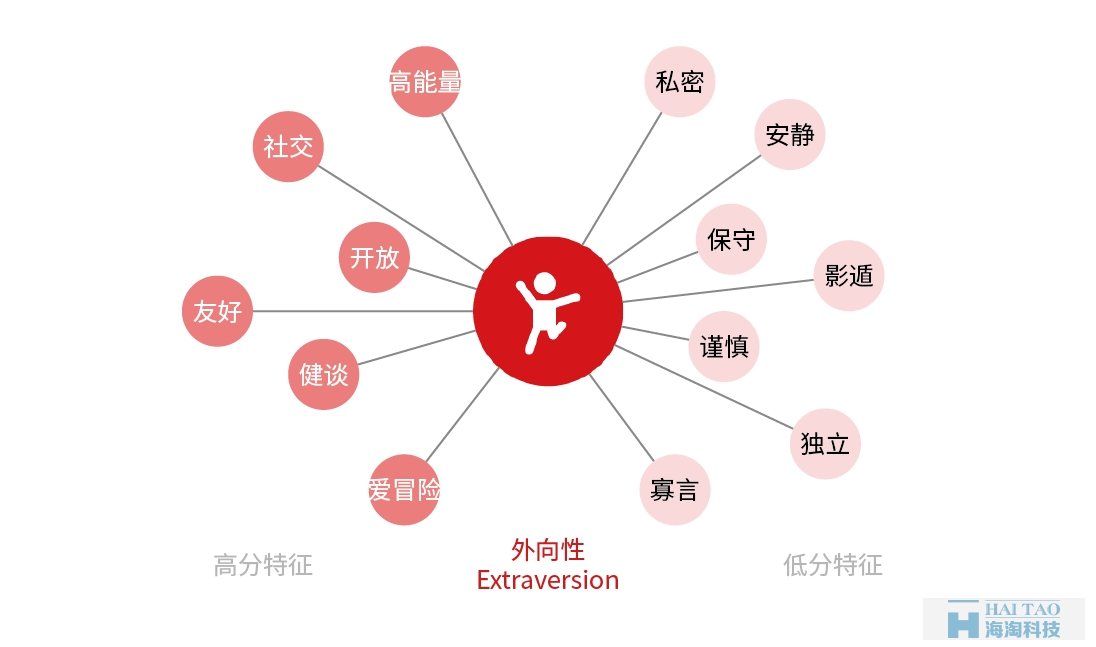 從性格角度分析如何設計網頁