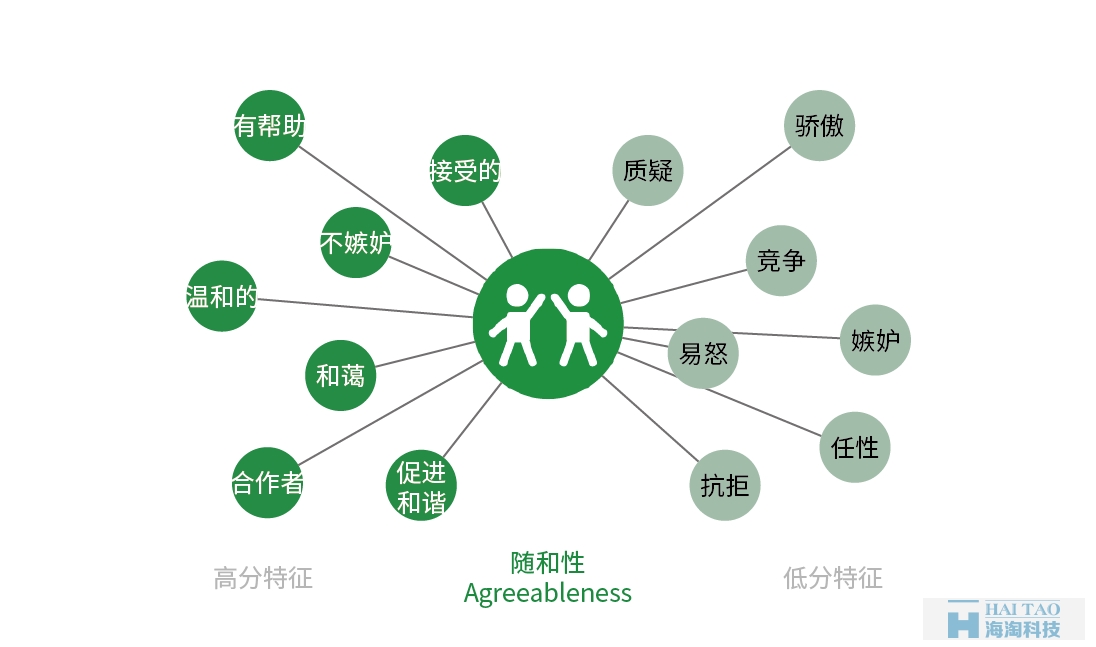 從性格角度分析如何設計網頁