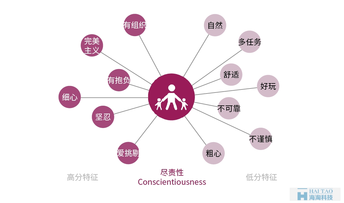 從性格角度分析如何設計網頁
