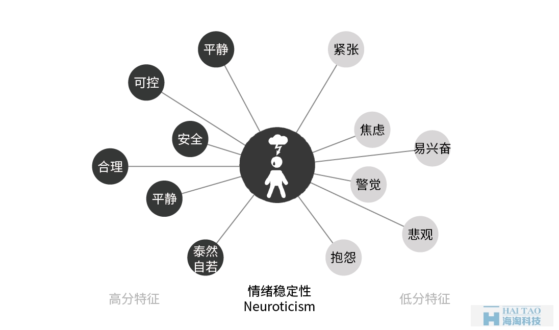 從性格角度分析如何設計網頁
