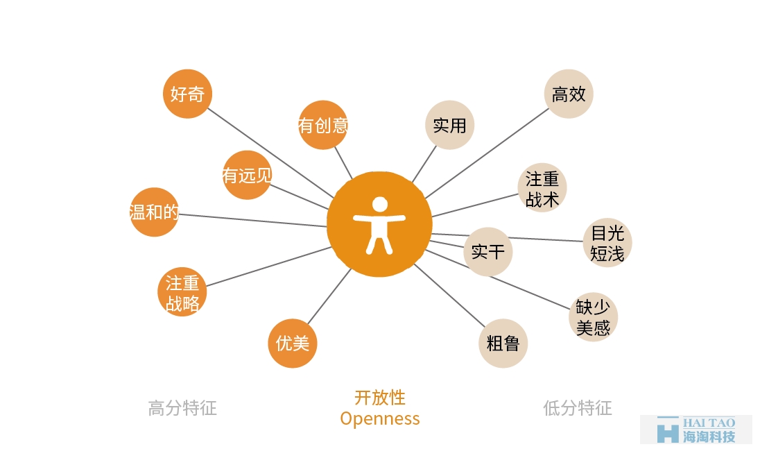 從性格角度分析如何設計網頁