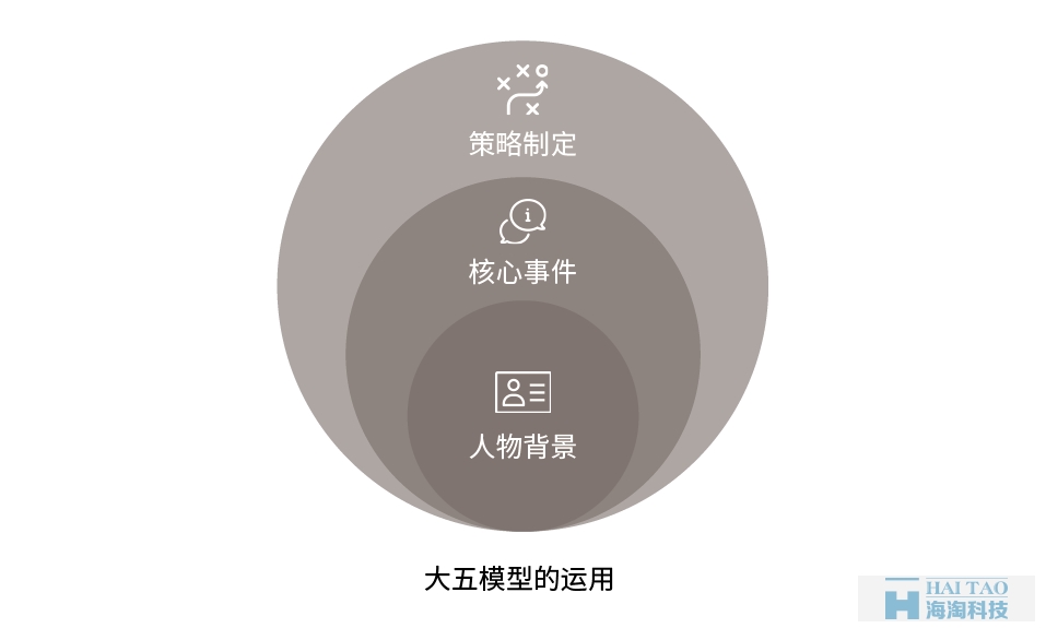 從性格角度分析如何設計網頁