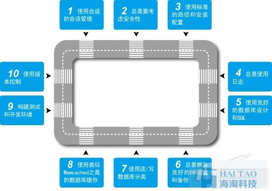 高性能網站建設原則