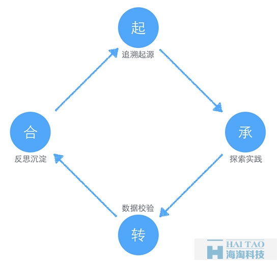項目優化的起承轉合