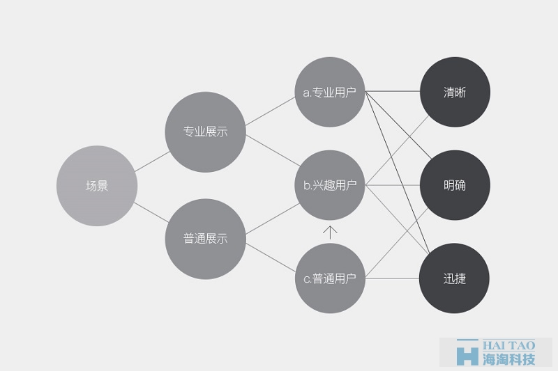 如何從零開始做出數據可視化的動效圖