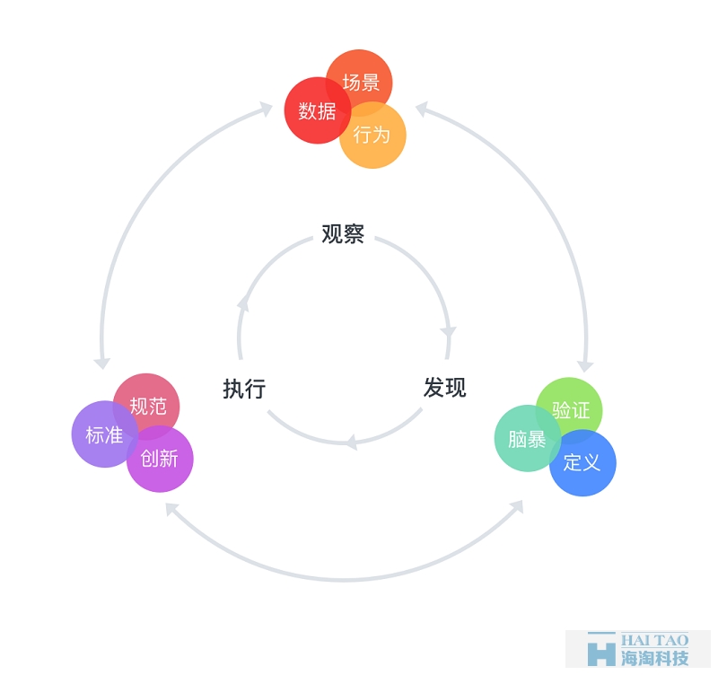 掌握3個設(shè)計方法論，讓你輕松從新手變成資深UI設(shè)計師