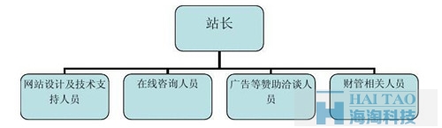餐飲網站建設方案 ( 一 )_工作結構及安排