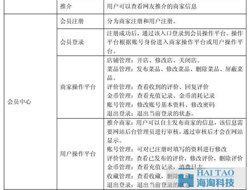餐飲網站建設方案 ( 一 )