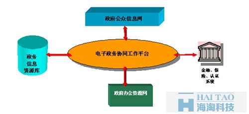 政府網站建設方案一,政府網站建設策劃書一,政府網站建設策劃書,政府單位網站建設方案書一