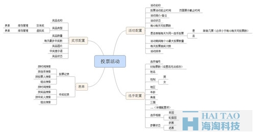 關于微信投票，設計產品前你想好了嗎？（后臺篇）