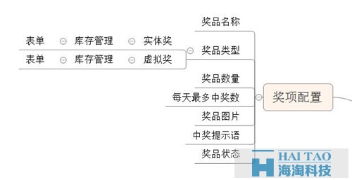 關于微信投票，設計產品前你想好了嗎？（后臺篇）