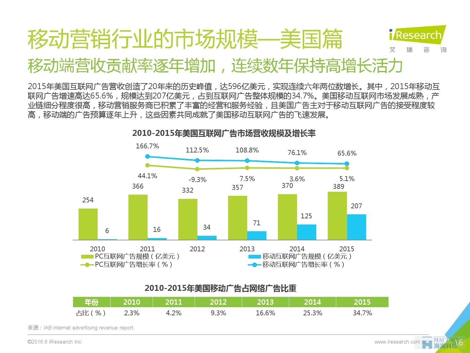 2016年中國移動營銷行業(yè)研究報告——程序化時代篇_000016