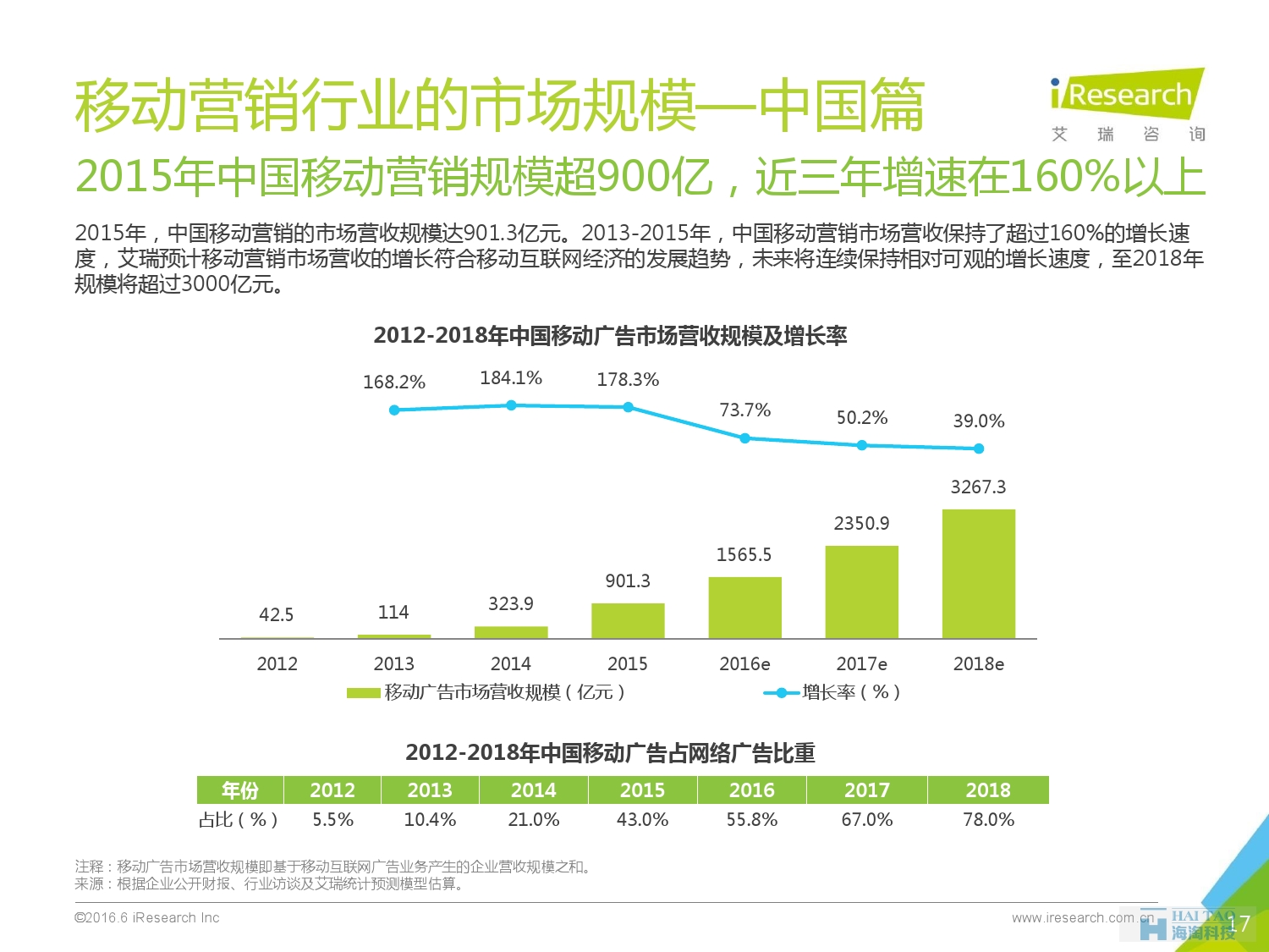 2016年中國移動營銷行業(yè)研究報告——程序化時代篇_000017