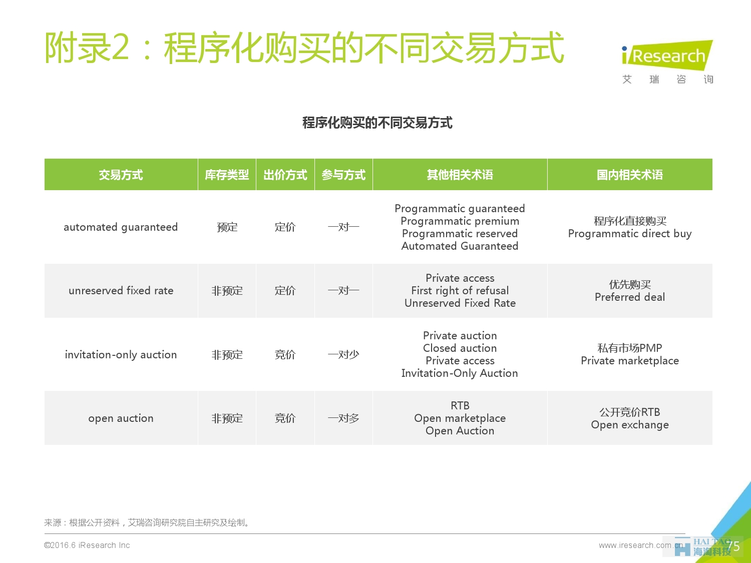 2016年中國移動營銷行業(yè)研究報告——程序化時代篇_000075