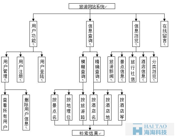 旅游網(wǎng)站建設系統(tǒng)結構圖