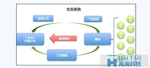[解密DSP]逆轉傳統互聯網廣告邏輯