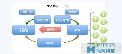 [解密DSP]逆轉傳統互聯網廣告邏輯
