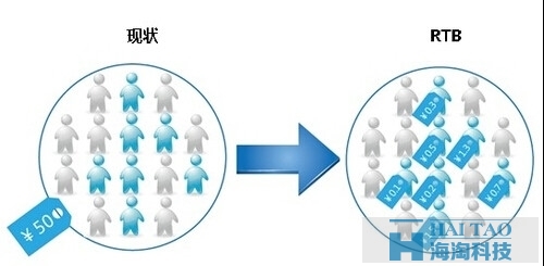[解密DSP]逆轉傳統互聯網廣告邏輯