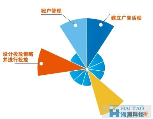 [解密DSP]逆轉傳統互聯網廣告邏輯