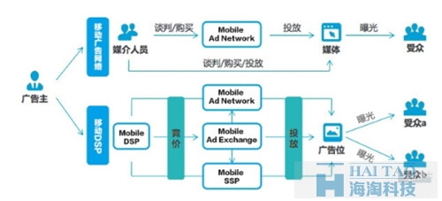 移動DSP與移動廣告網絡的區別