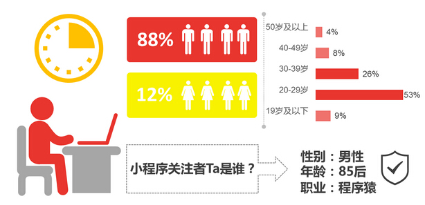 小程序開發能否撐起微信的大未來，帶給我們全新的世界