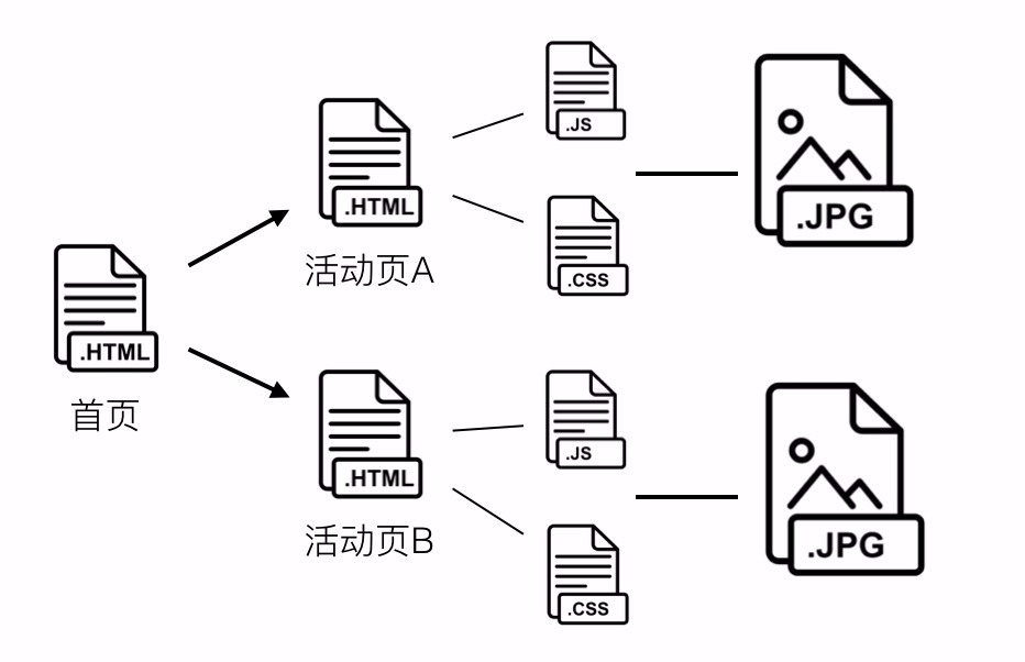 靜態(tài)資源預加載