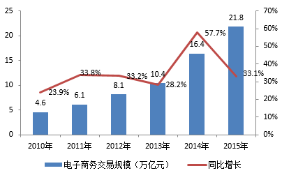 十二五期間中國電子商務市場規模及增長