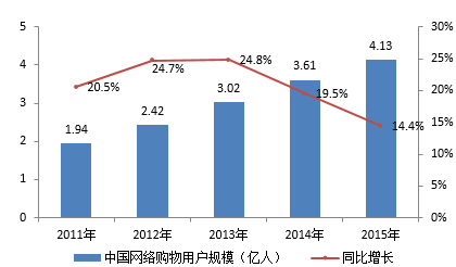 十二五期間中國網絡購物用戶規模及增長