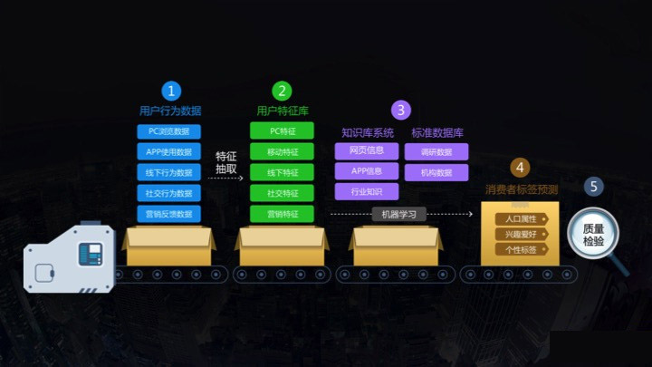 移動營銷 數據先行