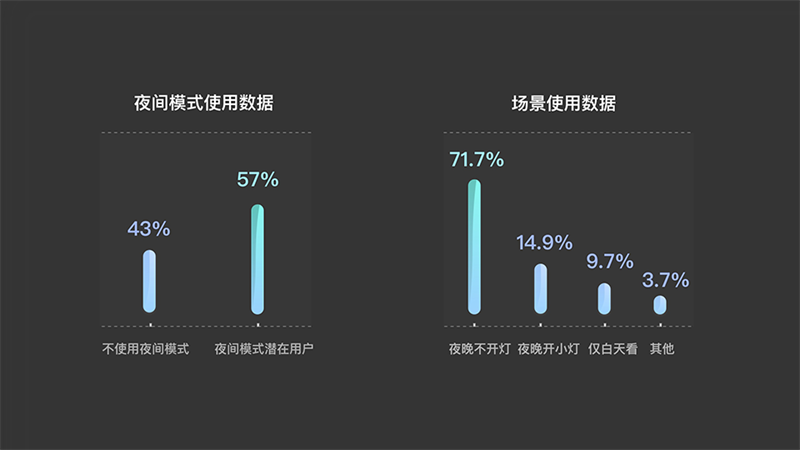 {app設計} 夜間模式設計